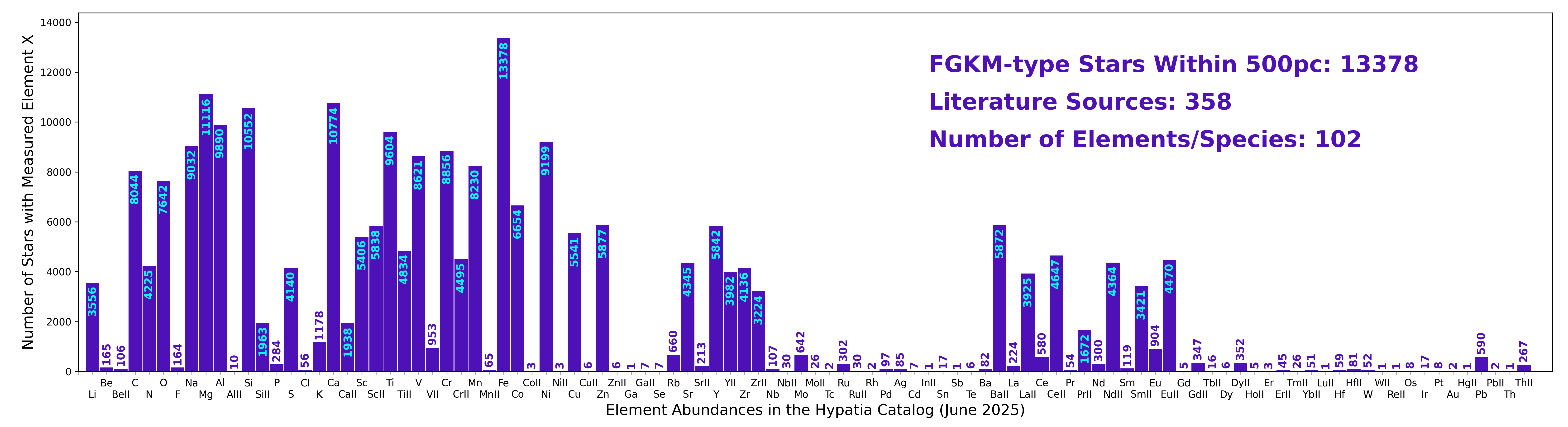 Histogram of the element abundances in the Hypatia Catalog and the number of stars for which each element has been measured.